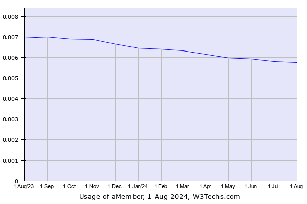 Historical trends in the usage of aMember