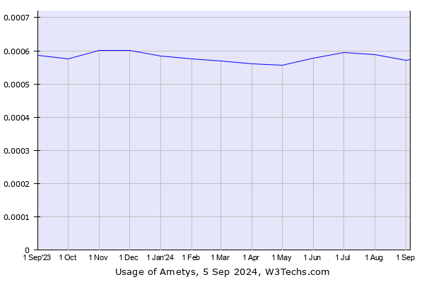 Historical trends in the usage of Ametys