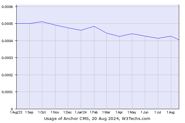 Historical trends in the usage of Anchor CMS