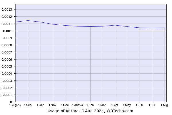 Historical trends in the usage of Antora