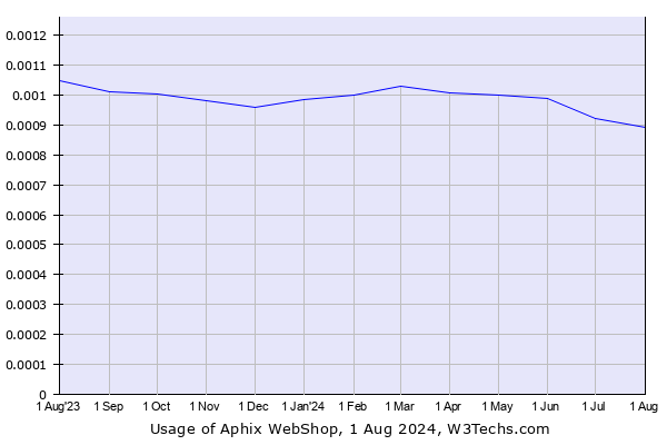 Historical trends in the usage of Aphix WebShop