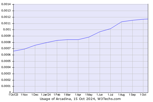 Historical trends in the usage of Arcadina