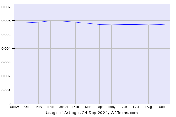 Historical trends in the usage of Artlogic