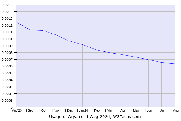 Historical trends in the usage of Aryanic