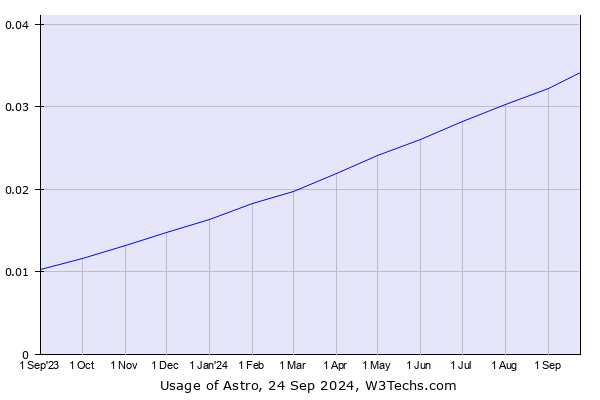 Historical trends in the usage of Astro