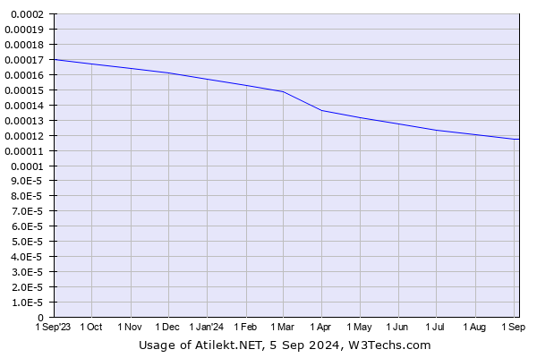 Historical trends in the usage of Atilekt.NET