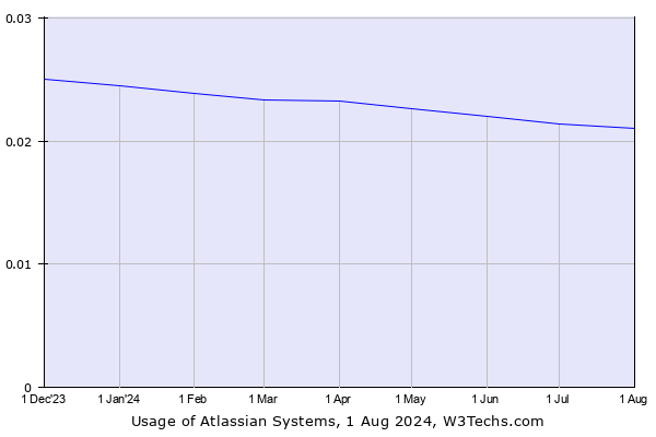 Historical trends in the usage of Atlassian Systems