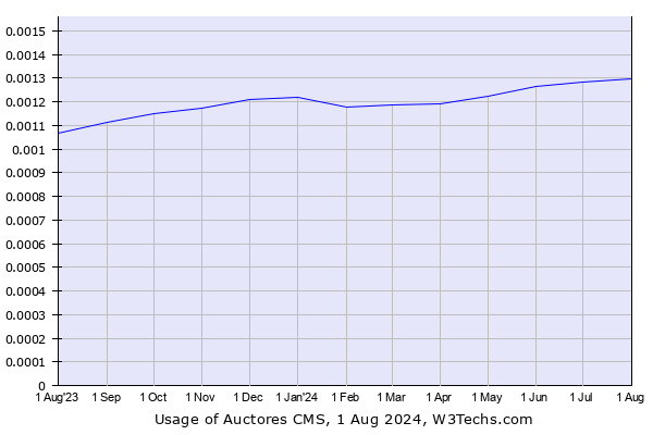 Historical trends in the usage of Auctores CMS