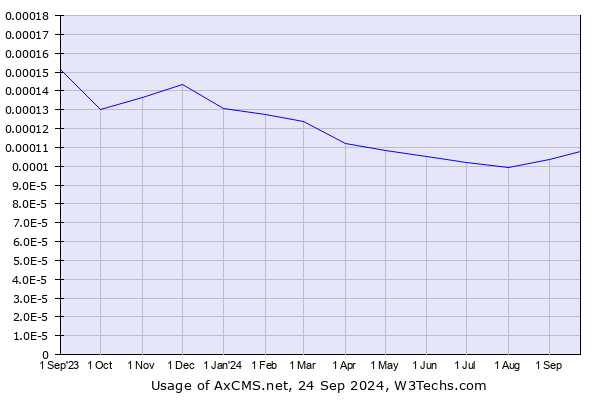 Historical trends in the usage of AxCMS.net