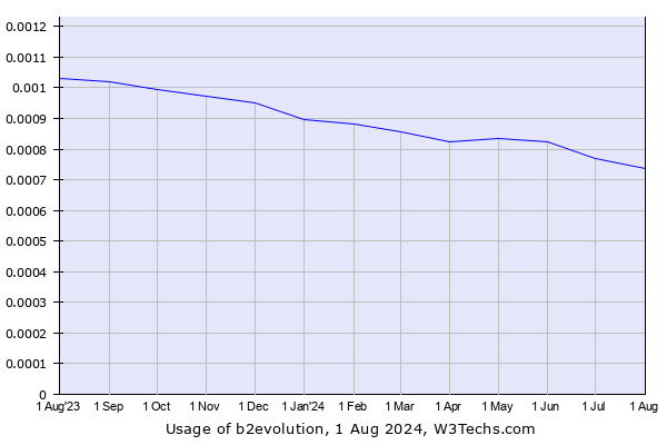 Historical trends in the usage of b2evolution