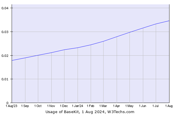 Historical trends in the usage of BaseKit