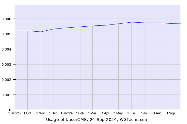 Historical trends in the usage of baserCMS