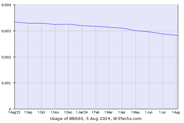 Historical trends in the usage of BBEdit