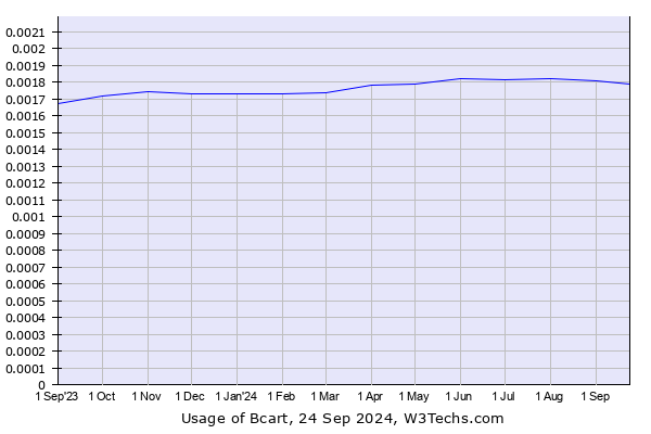 Historical trends in the usage of Bcart