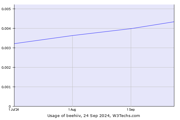 Historical trends in the usage of beehiiv