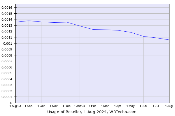 Historical trends in the usage of Beseller