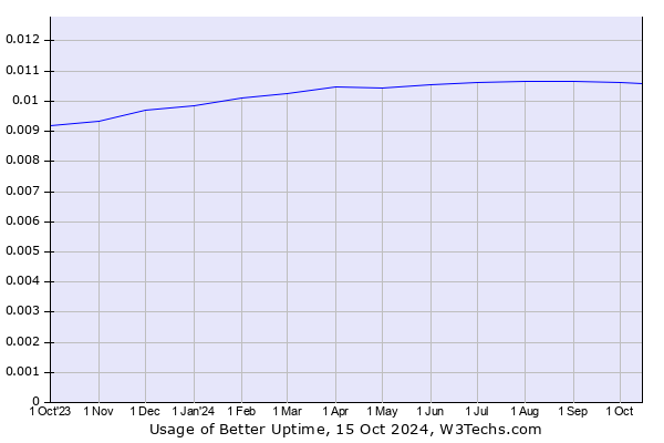 Historical trends in the usage of Better Uptime