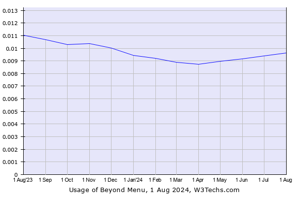 Historical trends in the usage of Beyond Menu