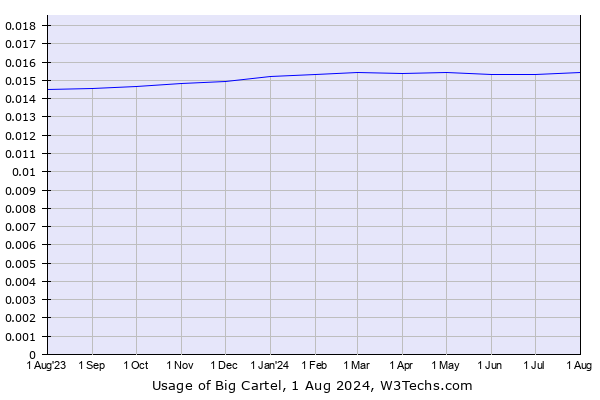 Historical trends in the usage of Big Cartel