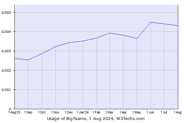 Historical trends in the usage of BigTeams