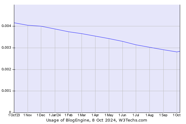 Historical trends in the usage of BlogEngine