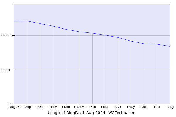 Historical trends in the usage of BlogFa