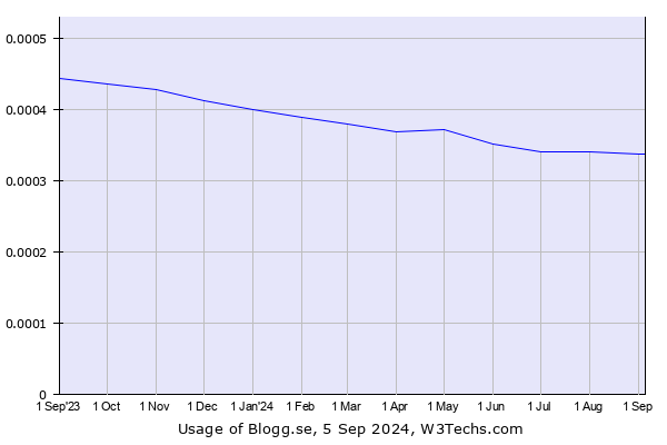 Historical trends in the usage of Blogg.se