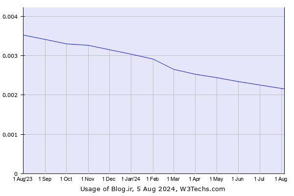 Historical trends in the usage of Blog.ir