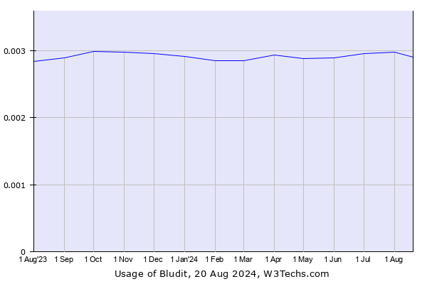 Historical trends in the usage of Bludit