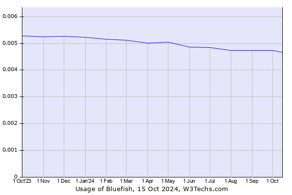 Historical trends in the usage of Bluefish