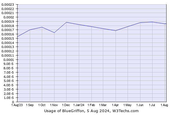 Historical trends in the usage of BlueGriffon