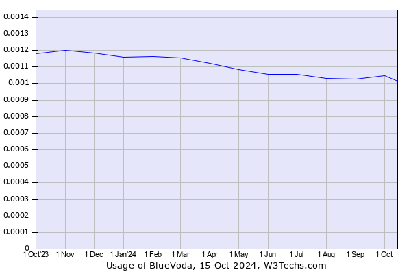 Historical trends in the usage of BlueVoda