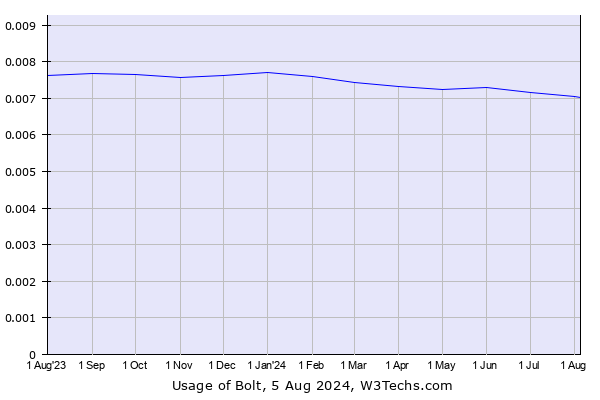 Historical trends in the usage of Bolt