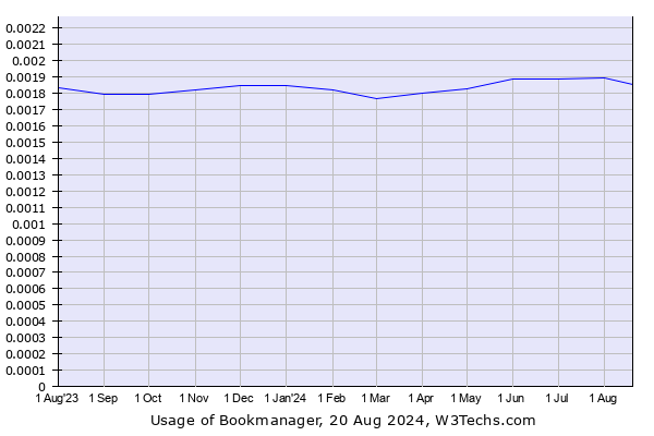 Historical trends in the usage of Bookmanager