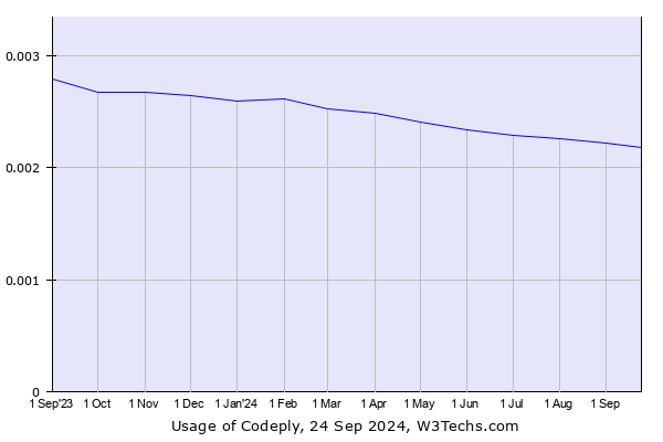 Historical trends in the usage of Codeply