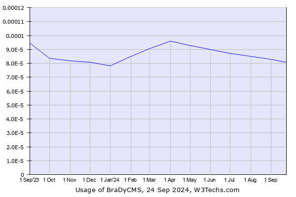 Historical trends in the usage of BraDyCMS