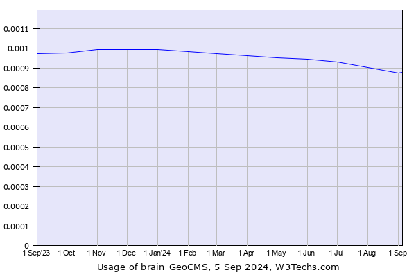Historical trends in the usage of brain-GeoCMS