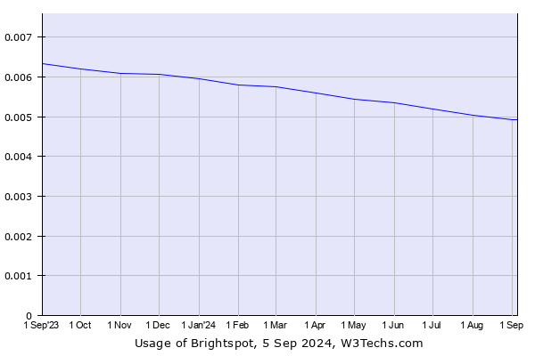 Historical trends in the usage of Brightspot