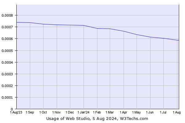 Historical trends in the usage of Web Studio