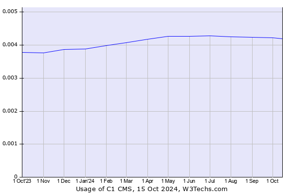 Historical trends in the usage of C1 CMS