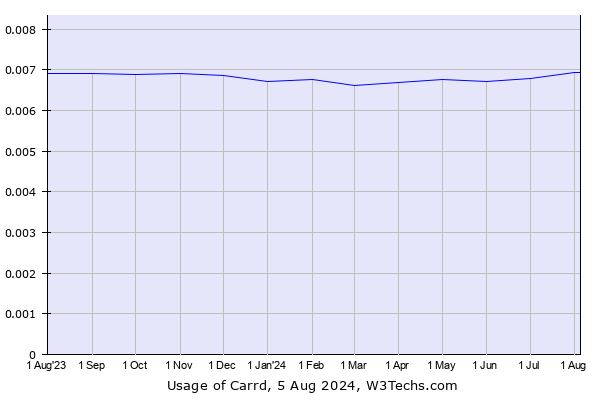 Historical trends in the usage of Carrd