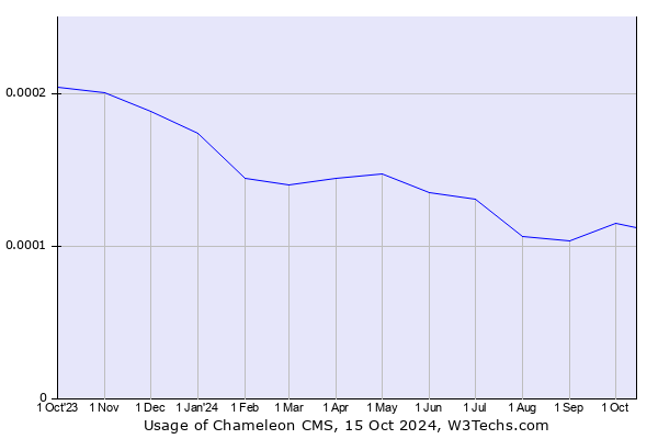 Historical trends in the usage of Chameleon CMS