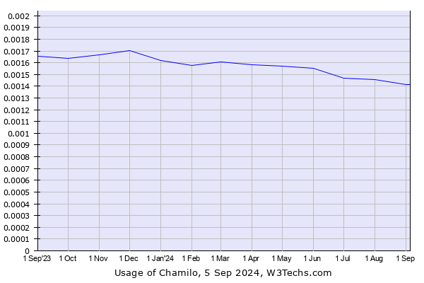 Historical trends in the usage of Chamilo