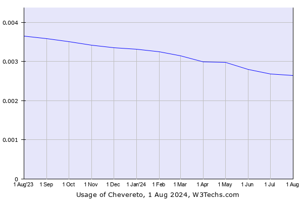 Historical trends in the usage of Chevereto