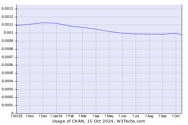 Historical trends in the usage of CKAN