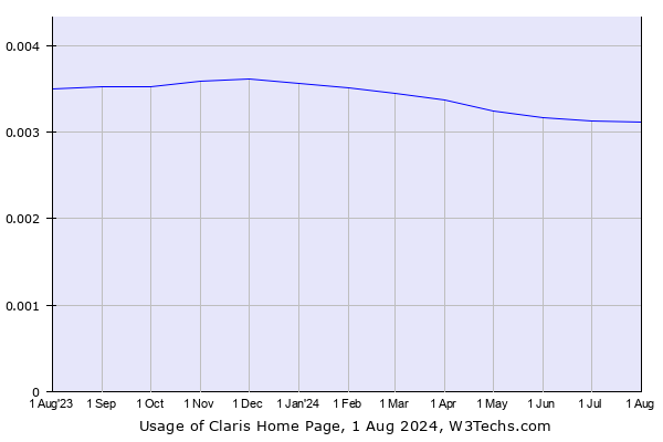 Historical trends in the usage of Claris Home Page