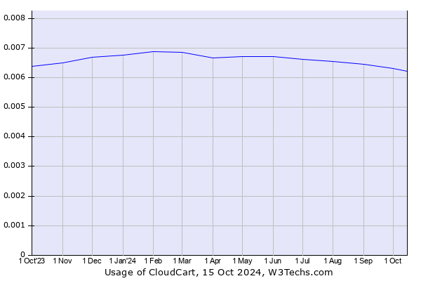 Historical trends in the usage of CloudCart