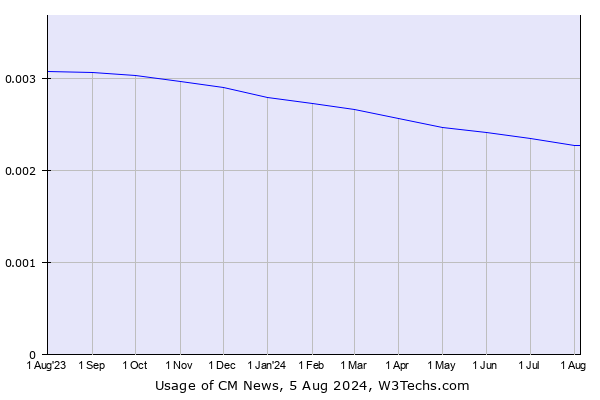 Historical trends in the usage of CM News