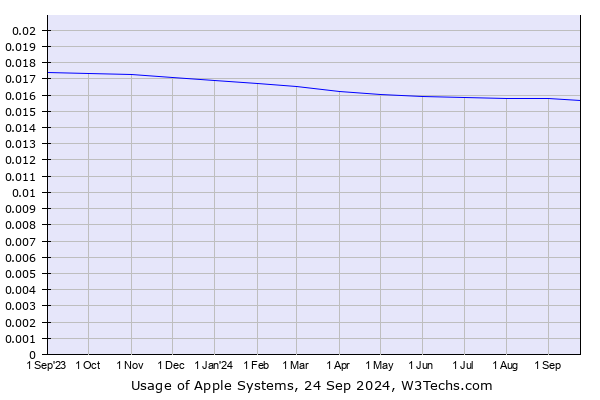 Historical trends in the usage of Apple Systems