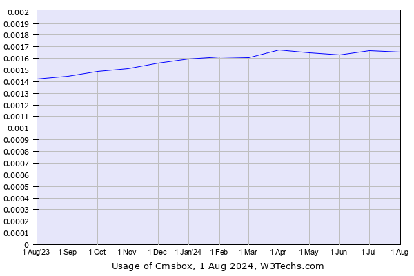 Historical trends in the usage of Cmsbox